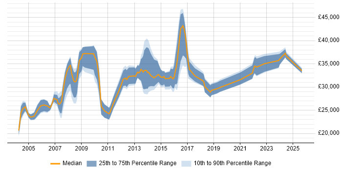 Salary distribution trend for Coordinator job vacancies in South London Salary distribution trend for Coordinator job vacancies in South London