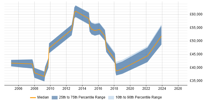 Salary distribution trend for jobs in South London citing Cost Control