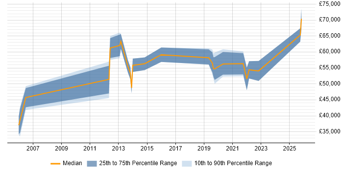 Salary distribution trend for jobs in South London citing Cost Management