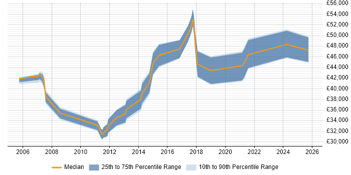 Salary distribution trend for jobs in South London citing Creative Problem-Solving