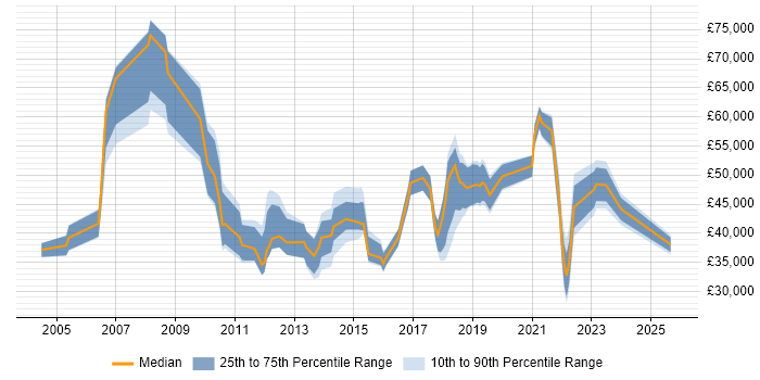 Salary distribution trend for jobs in South London citing Creative Thinking Salary distribution trend for jobs in South London citing Creative Thinking