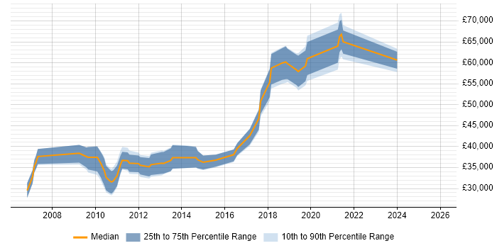 Salary distribution trend for jobs in South London citing Cross-Browser Compatibility