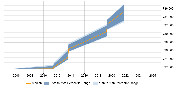 Salary distribution trend for 2nd Line Desktop Support Analyst job vacancies in Croydon
