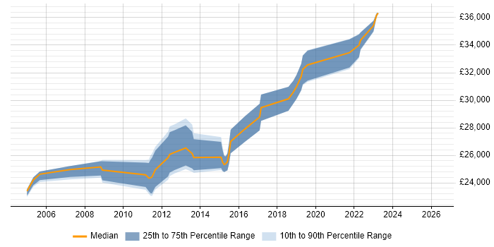 Salary distribution trend for 2nd Line Desktop Support job vacancies in Croydon