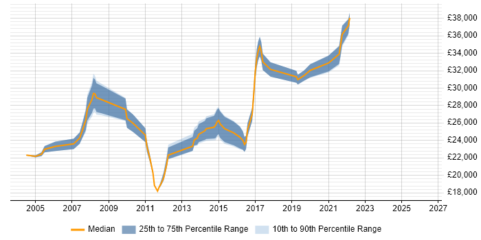 Salary distribution trend for 2nd Line Support Analyst job vacancies in Croydon