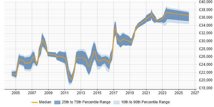 Salary distribution trend for 2nd Line Support job vacancies in Croydon