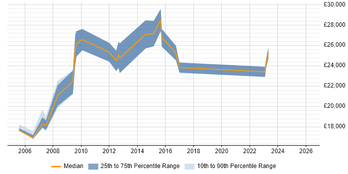 Salary distribution trend for jobs in Croydon citing A+ Certification
