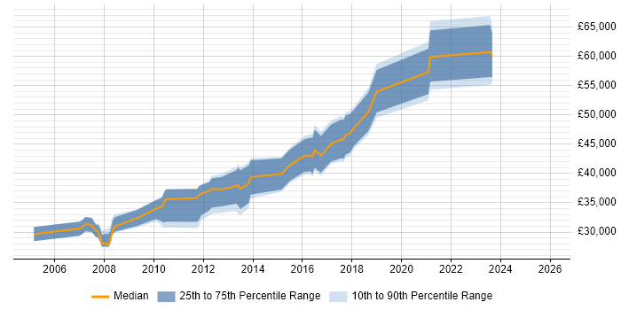 Salary distribution trend for jobs in Croydon citing Accessibility