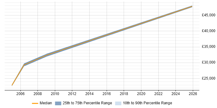 Salary distribution trend for Account Executive job vacancies in Croydon