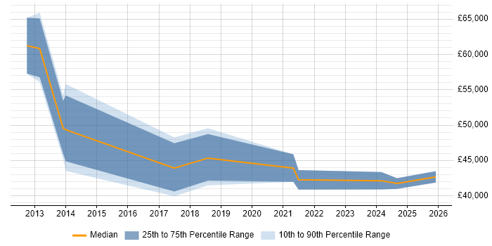 Salary distribution trend for jobs in Croydon citing Actionable Insight