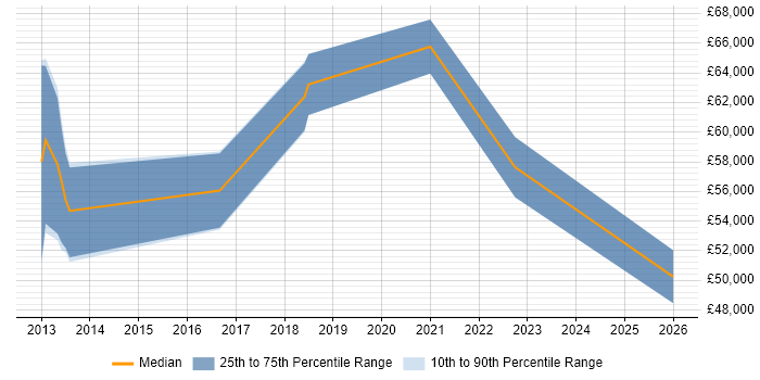 Salary distribution trend for jobs in Croydon citing Active Directory Federation Services