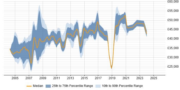 Salary distribution trend for Administrator job vacancies in Croydon