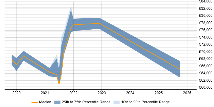 Salary distribution trend for jobs in Croydon citing Amazon CloudWatch