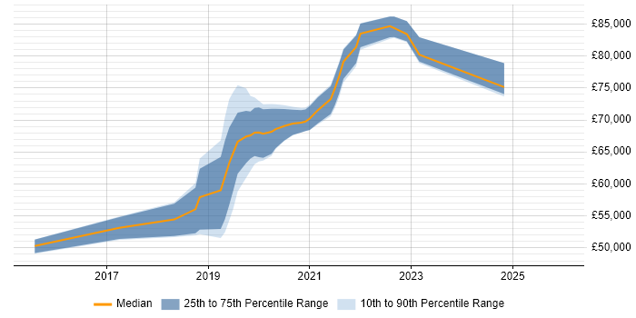 Salary distribution trend for jobs in Croydon citing Amazon EC2