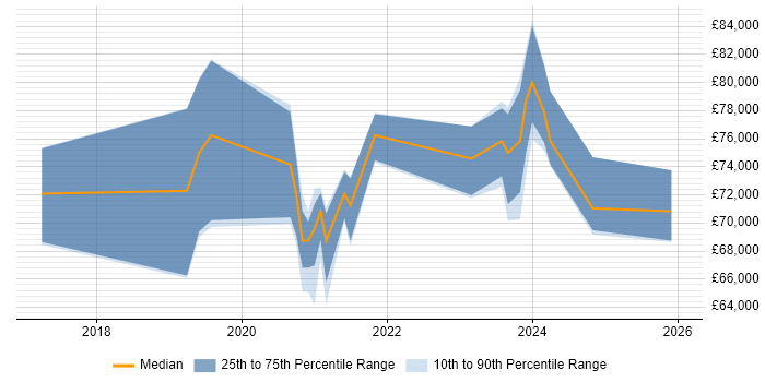 Salary distribution trend for jobs in Croydon citing Amazon ECS