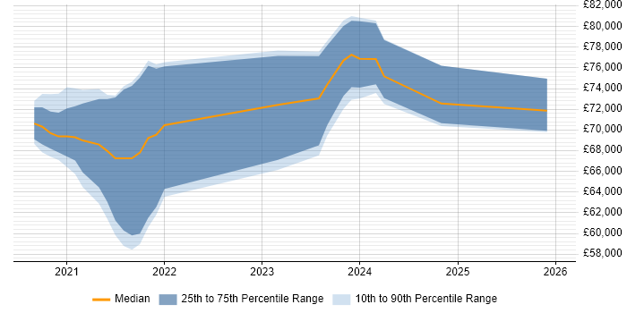 Salary distribution trend for jobs in Croydon citing Amazon EKS