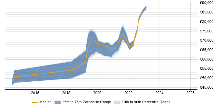 Salary distribution trend for jobs in Croydon citing Amazon RDS