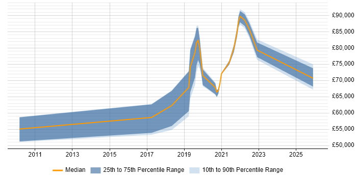 Salary distribution trend for jobs in Croydon citing Amazon S3
