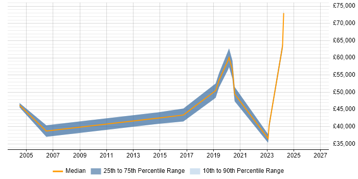 Salary distribution trend for jobs in Croydon citing Analytical Mindset