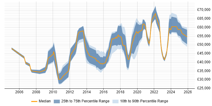Salary distribution trend for jobs in Croydon citing Analytics