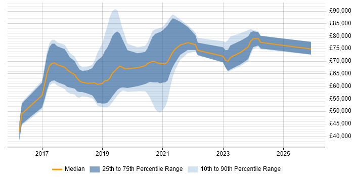 Salary distribution trend for jobs in Croydon citing Ansible