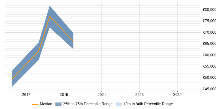 Salary distribution trend for jobs in Croydon citing Apache Cassandra