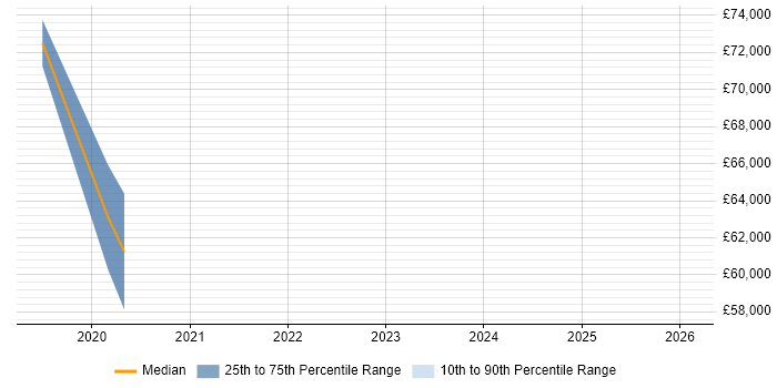 Salary distribution trend for jobs in Croydon citing Apache Hive
