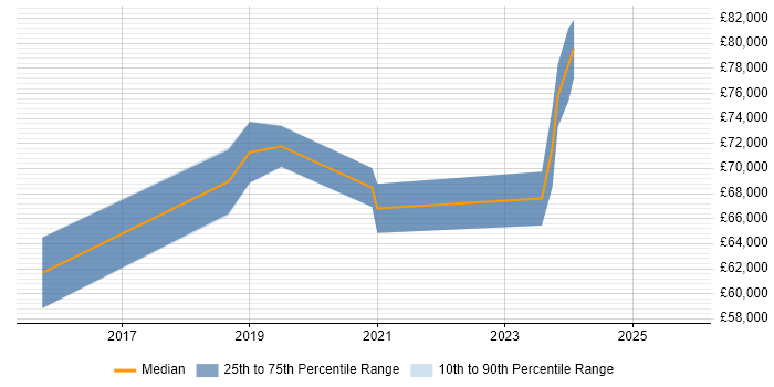 Salary distribution trend for jobs in Croydon citing API Design