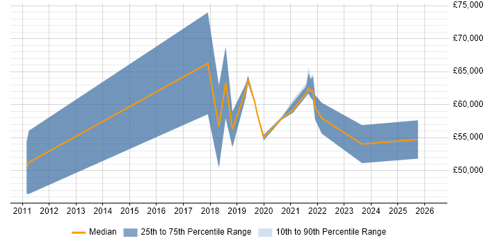 Salary distribution trend for jobs in Croydon citing API Development