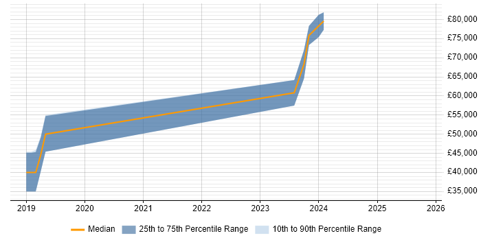Salary distribution trend for jobs in Croydon citing API Management