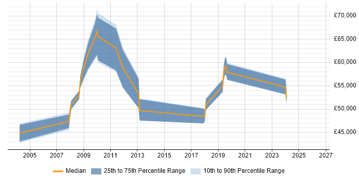 Salary distribution trend for Applications Support Manager job vacancies in Croydon