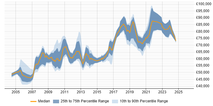 Salary distribution trend for Architect job vacancies in Croydon