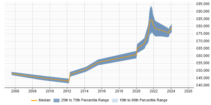 Salary distribution trend for jobs in Croydon citing Architectural Patterns