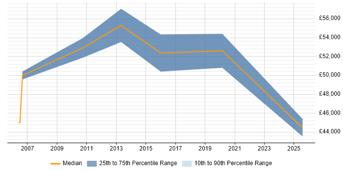 Salary distribution trend for Auditor job vacancies in Croydon