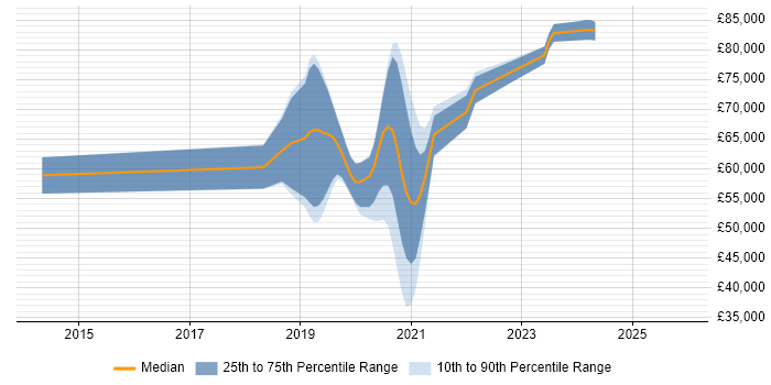 Salary distribution trend for AWS DevOps job vacancies in Croydon