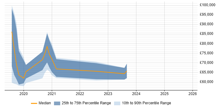 Salary distribution trend for jobs in Croydon citing AWS Lambda