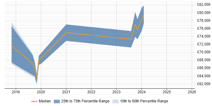 Salary distribution trend for jobs in Croydon citing Azure Cosmos DB