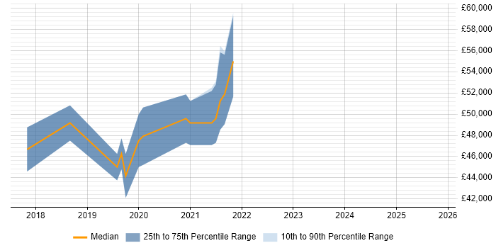 Salary distribution trend for Azure Developer job vacancies in Croydon