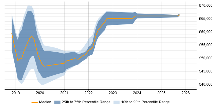 Salary distribution trend for jobs in Croydon citing Azure DevOps