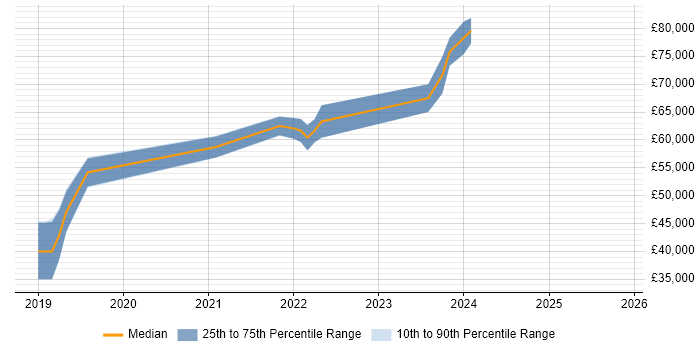 Salary distribution trend for jobs in Croydon citing Azure Service Bus
