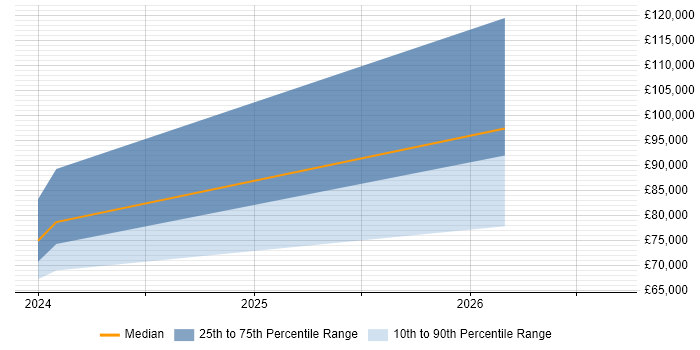 Salary distribution trend for jobs in Croydon citing Azure Synapse Analytics
