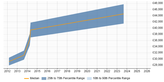 Salary distribution trend for Backend Developer job vacancies in Croydon
