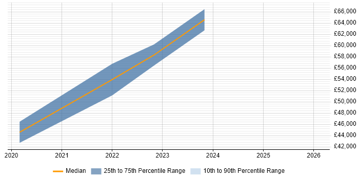 Salary distribution trend for jobs in Croydon citing Backlog Refinement