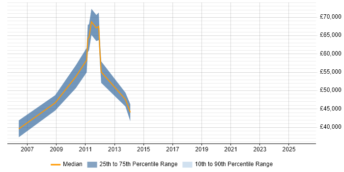 Salary distribution trend for Banking Analyst job vacancies in Croydon