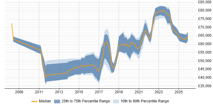 Salary distribution trend for jobs in Croydon citing BDD