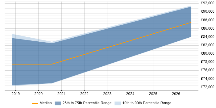Salary distribution trend for jobs in Croydon citing BigQuery
