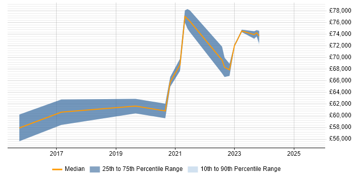 Salary distribution trend for jobs in Croydon citing Bitbucket Salary distribution trend for jobs in Croydon citing Bitbucket