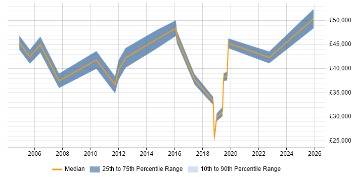 Salary distribution trend for jobs in Croydon citing BMC