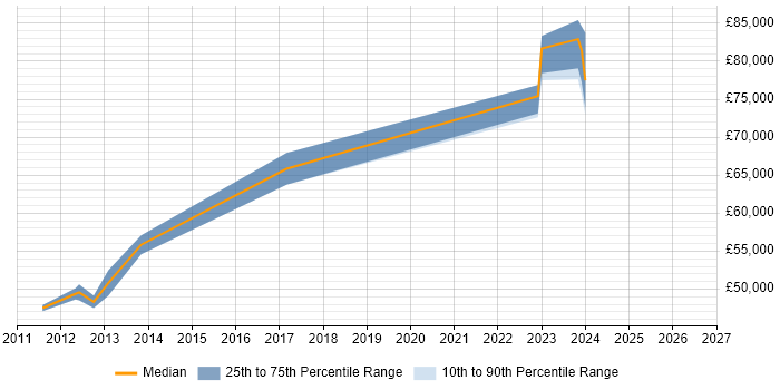 Salary distribution trend for jobs in Croydon citing BPEL