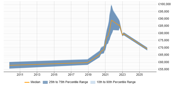 Salary distribution trend for jobs in Croydon citing BPMN
